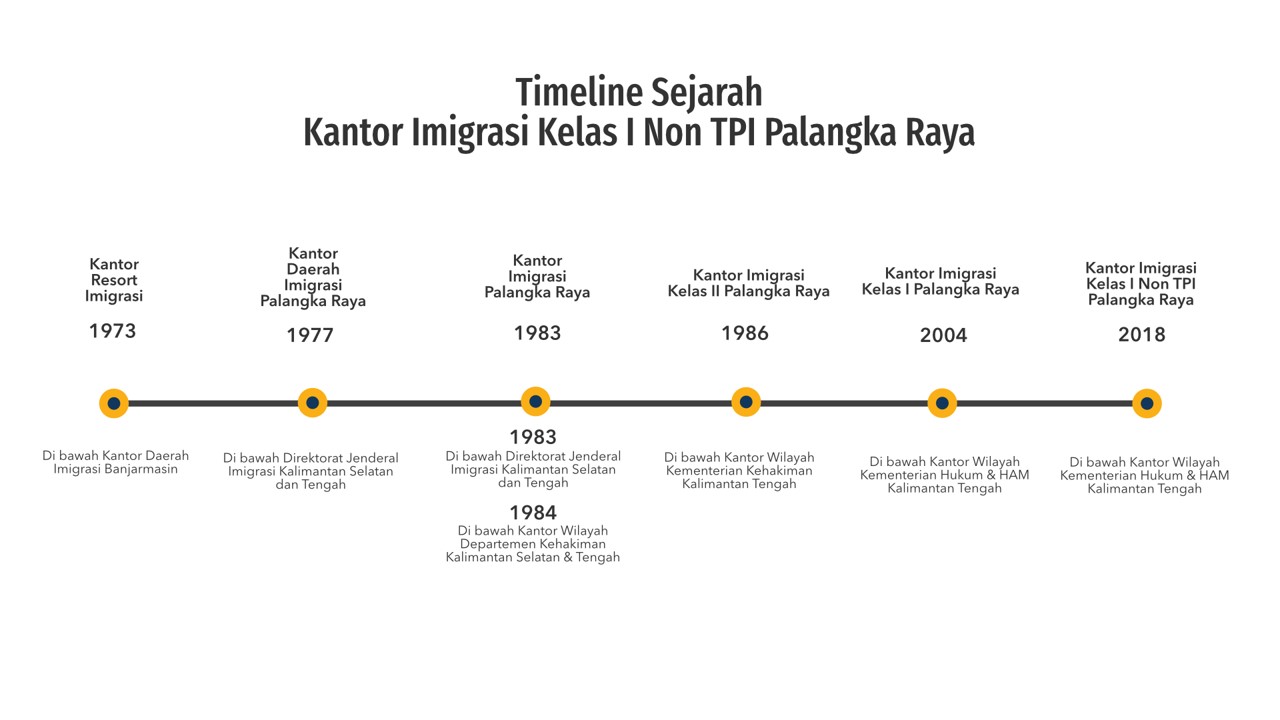 timeline